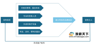 宠物医疗行业发展战略分析:建立品牌效应、增加客户粘性及发展全产业链将成升级主要方向
