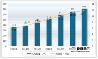 我国中西医结合医院行业统计:门诊部、诊所、研究所及其诊疗人次、床位数情况