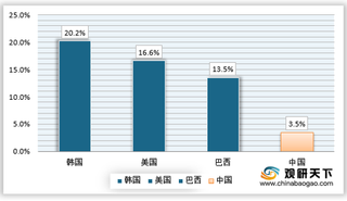 我国医美市场正处于快速发展期 具有很大提升空间 上游原料产业亟待国产替代