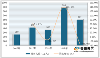 制度改革、就业压力叠加政策鼓励 我国教师资格考试培训市场规模稳步扩增