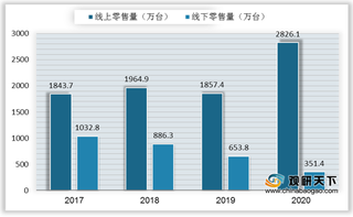 我国电暖器行业现状:线上零售量额大幅增长 暖风机销额双线比例提升