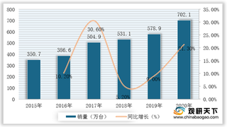 2017-2020年我国洗碗机行业发展简报:供需基本平衡 进口量有所上升