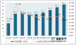我国人用狂犬病疫苗行业竞争现状:成大生物销量居全球首位 售价低于赛诺菲