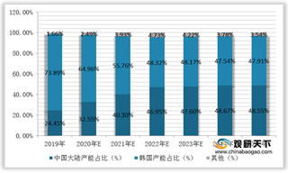 我国AMOLED半导体显示面板行业竞争:国内厂商迅速崛起 市场呈加速追赶格局
