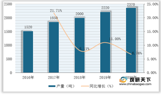 我国黄芩苷行业现状:供需市场严重失衡 产品均价持续走高