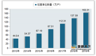 我国广告行业规模现状:经营单位、从业人员、市场规模均稳步攀升