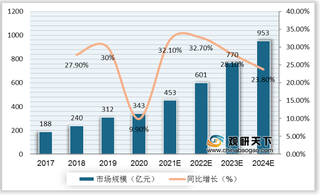 政策定调+需求增加+技术支撑驱动我国教育beplay下载软件
硬件市场规模扩增