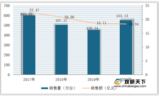 我国豆浆机行业现状:红利逐渐消退 市场基本被九阳所垄断