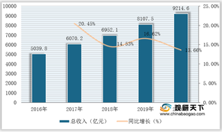 我国广播电视行业现状:总收入持续增长 节目综合人口覆盖率稳步提升