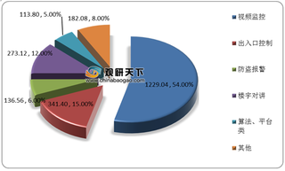我国视频监控行业竞争现状:市场趋于相对集中 海康威视是龙头企业(附企业经营、技术地位及竞争力)
