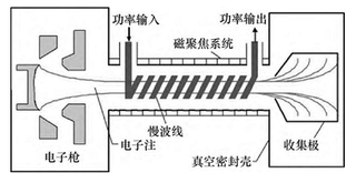 我国微波电真空器件行业竞争现状:市场竞争者少 主要参与者为“两厂两所”