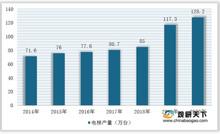 我国电梯人机交互系统行业市场现状及竞争情况(附企业经营、产品及其上下游)