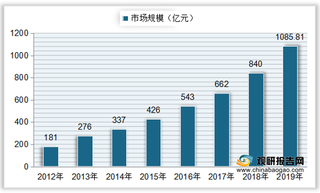 我国RFID(射频识别)市场规模逐年递增 主要应用领域为金融支付