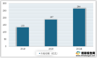2019-2021年我国beplay下载软件
云解决方案市场规模预测情况
