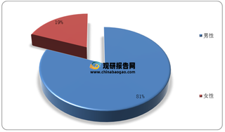 我国高尔夫运动消费群体分析:中年男性为主要参与主体 用户购买力强