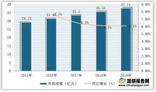 我国高尔夫用品行业现状:球杆规模占比稳居首位 线上化销售趋势明显