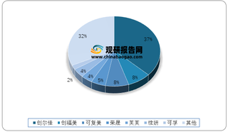 2019年我国医美级护肤品(“械字号”)市场份额占比情况