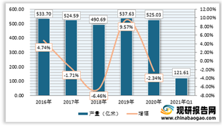 2021年一季度我国印染行业产量、收入、出口齐增长