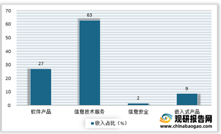 2021年1-5月我国软件与信息技术服务业保持稳定恢复态势 东部地区显眼