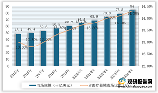 我国体外诊断(IVD)行业现状及竞争:市场规模持续扩大 罗氏等外企占据主导地位