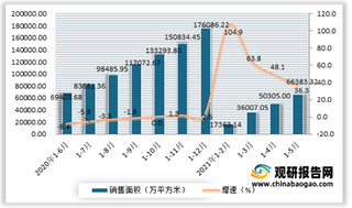 2021年1—5月我国商品房销售市场保持高位运行 面积与金额均实现大幅增长