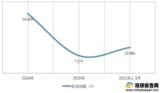 2019-2021年1-3月我国实体书店渠道指数变化趋势情况