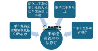 多家二手车平台beplay网站地址
动作频频 利好信号释放提振市场交易量