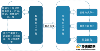 我国智慧社区行业发展环境分析:已进入AI初级阶段 政策支持助力行业发展