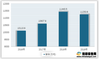 2016-2019年我国铜矿金属储量情况