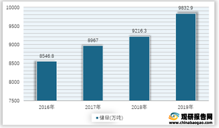 2016-2019年我国铅矿金属储量情况