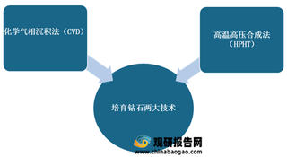 我国培育钻石行业产业链现状及上下游企业优势分析