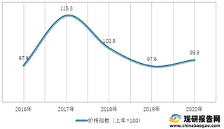 2016-2020年我国有色金属材料类工业生产者购进价格指数情况