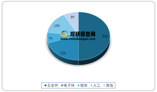 2018年我国beplay下载软件
锁成本结构占比情况