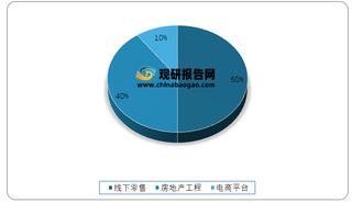 2019年我国beplay下载软件
锁厂商各销售渠道占比情况