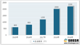 2015-2019年我国beplay下载软件
锁企业数量情况