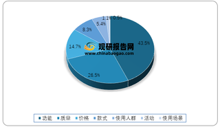 2019年我国beplay下载软件
锁用户各关注点占比情况