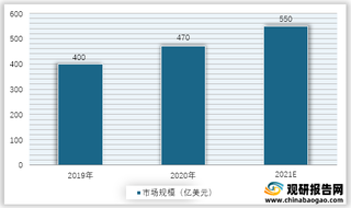 2019-2021年全球电子邮件市场规模预测情况