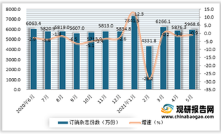 2021年5月我国订销杂志份数为5986.6万份 同比下降0.9%