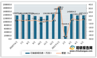 2021年5月我国订销报纸份数小幅回升 实现由负转正