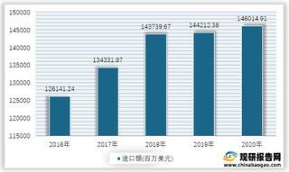 2016-2020年我国杂项制品进出口额情况