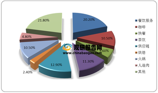 2020年我国餐饮业beplay网站地址
现状:火锅、茶饮引领投资热 亿级融资额比例提升