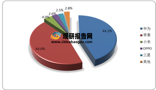 2020年H1我国beplay下载软件
手机行业竞争分析:华为市场份额超越苹果,处于国内榜首地位