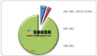 强监管下我国K12课外培训行业集中度必然提升 下沉市场将成争夺新滩地(附龙头企业分析)