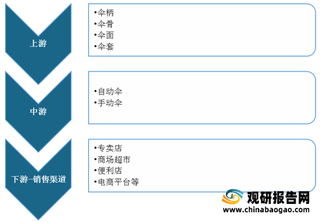 我国雨伞行业产业链现状及上下游企业优势分析