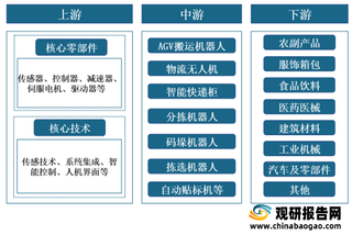 我国beplay下载软件
物流装备行业产业链现状及上下游企业优势分析