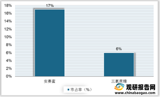 安赛蜜及三氯蔗糖价格大幅上涨 浅析我国安赛蜜及三氯蔗糖竞争现状
