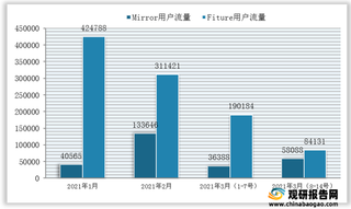 beplay下载软件
健身镜市场竞争分析:“百镜大战”已打响 国产企业竞争力仍待提升