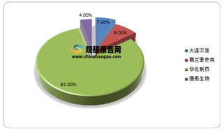 我国乙肝疫苗行业现状:预防道路仍需要长期努力 目前大连汉信占据主要份额
