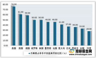 我国肉毒素行业处于发展初期阶段 衡力、保妥适平分天下 未来产品正规化是大势所趋