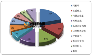 下游拉动我国聚偏二氟乙烯(PVDF)行业供需端增长 常熟阿科玛为国内最大供应商